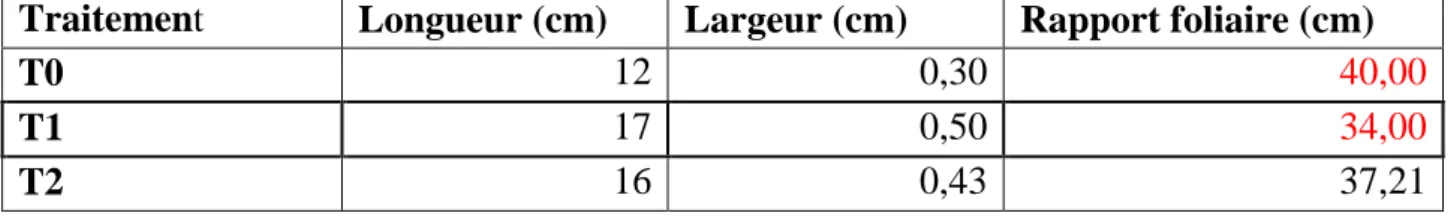 Figure N°4 Longueur des tiges et racines cm chez l'Orge  hydroponique Saida R1