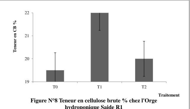 Figure N°8 Teneur en cellulose brute % chez l'Orge  hydroponique Saide R1 0246 T0 T1 T2Teneur en MG % Traitement