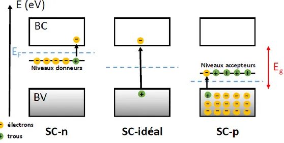 Figure II- 9: représentation simplifiée sur les types de dopages des semi-conducteurs   