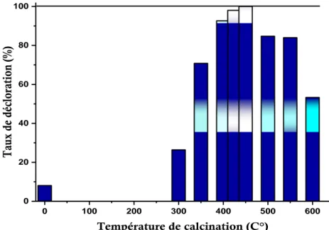 Figure III- 2: Effet de la température de calcination sur l’efficacité photocatalytique du  matériau 
