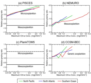 Fig. 8. Relationships between bloom magnitude and the relative abundance of each zooplankton type as a function of maximal Chl a at the bloom maximum: (a) PISCES, (b) NEMURO and (c)  Plank-TOM5