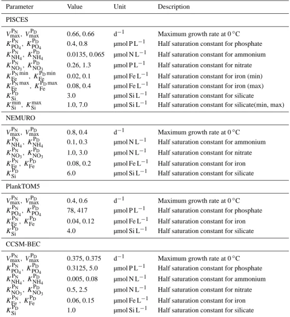 Table A1. Parameter list for the maximum growth rates and half-saturation constants for nutrient uptake.