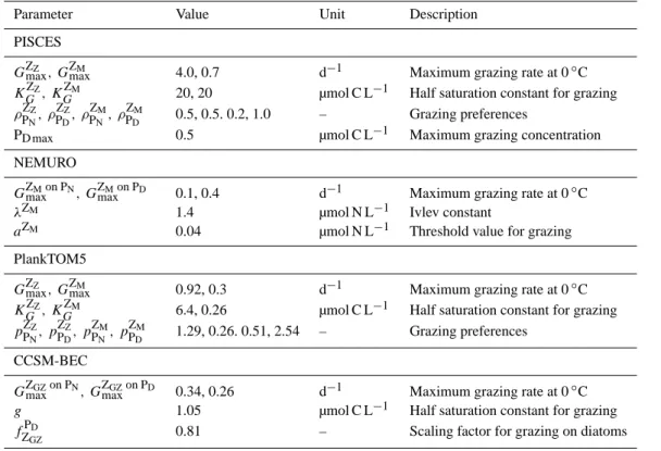 Table A2. Parameters for zooplankton grazing.