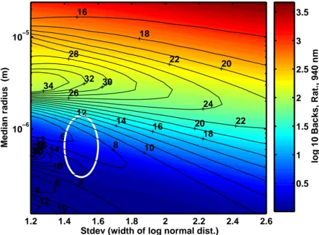 Fig. 6. Backscattering parameters for di ff erent log-normal size distributions characterized by their median radius, and width (stdv)