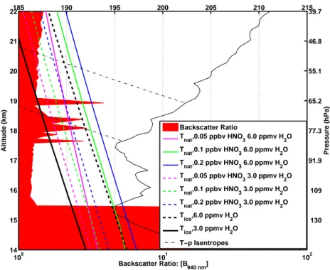 Fig. 7. Filled red curve: Backscattering Ratio as in Fig. 1. Colored curves: Condensation temperatures for NAT
