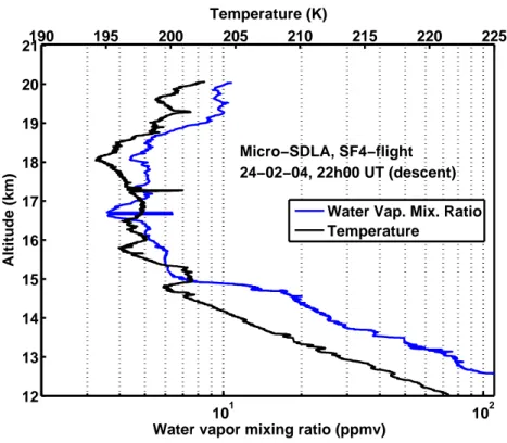 Fig. 9. The H2O vertical mixing ratio profile measured in situ by the micro-SDLA balloon borne diode laser spectrometer (Durry et al., 2004) from Bauru on 24 February 2004 during the HIBISCUS campaign