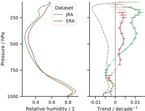 Figure 1.  Mean profile (left) and linear trend over 40 years (solid, right) for ERA5 and JRA-55 reanalysis data