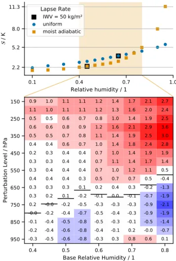 Figure 3.  (Upper panel)    for different uniform tropospheric RH, and for  experiments with a uniform tropospheric lapse rate of 6.5 K km −1  or with a  moist adiabatic lapse rate