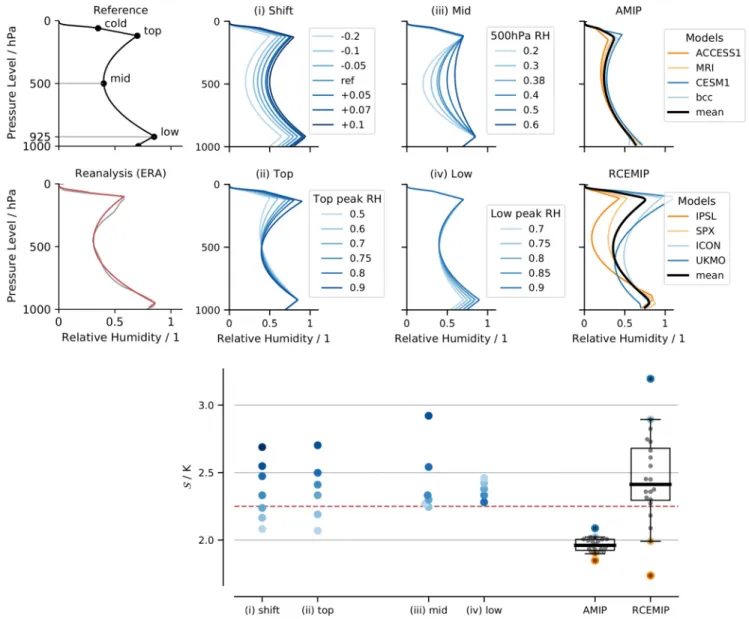 Figure 4.  (Upper two rows) C-shaped relative humidity (RH) profiles: Reference 0.7/0.4/0.85 (top/mid/low) profile (top-left); ERA5 profile as computed  for Section 5 (gray), and corresponding C-shaped fit (red) (bottom-left)