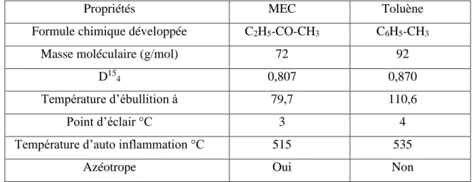 Tableau II.1: Caractéristiques physico-chimique des solvants MEC et toluène. [3]. 