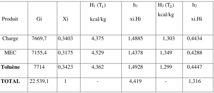 Tableau III.2 : Quantité de chaleur dégagée par le mélange d’alimentation Q 1 