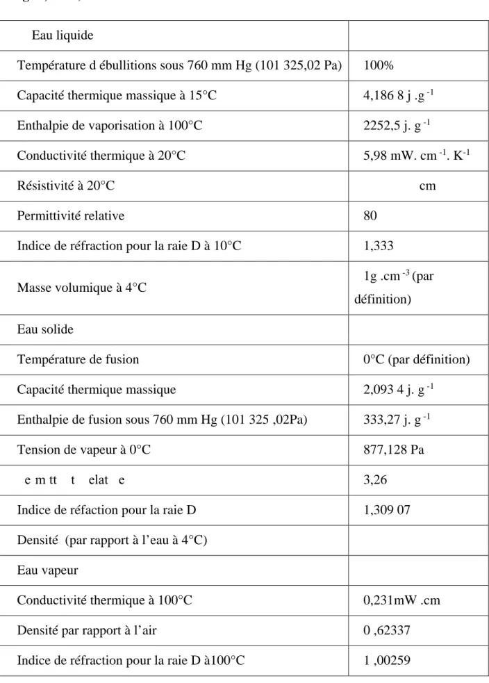 Tableau 2 :  Principale constantes physiques de l’eau pure (Jean-Claude  boeglin, 2001): 