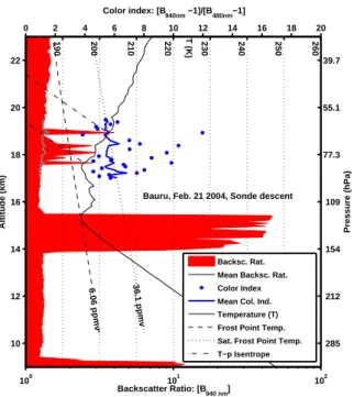 Fig. 1. O1. Backscatter sounding recorded on February 21, 2004 01:00 to 02:00 on descent, at 49.03 W 22.36 S