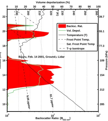 Fig. 5. O2. Radar image of echo top altitude (–5 dBZ radar reflec- reflec-tivity threshold) observed at 16:01, local time, on 14 February 2001 from Bauru