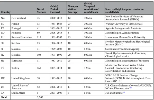Table 2.  Overview of the high resolution rainfall data used to estimate global rainfall erosivity