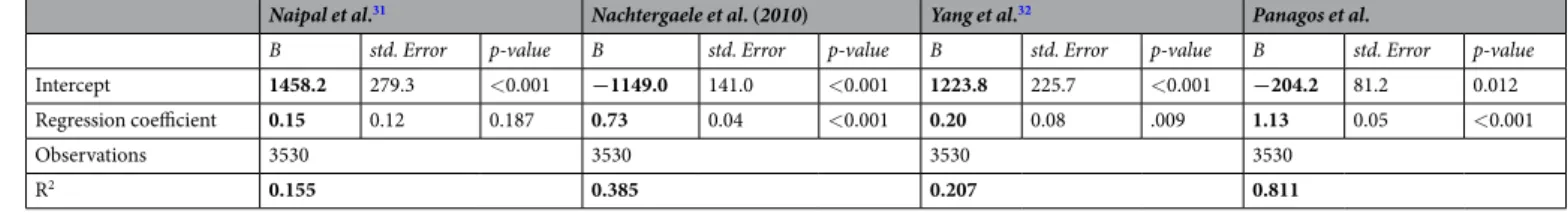 Table 1.  Ordinary least squares coefficients (B) of global models for the assessment of rainfall erosivity  (R-factor).