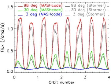 Fig.  11.  Temporal  evolution  of  albedo  neutron  flux  (< 1 TeV)  encountered  along  a  circular  LEO  at  400 km  displayed  for  various  orbits (polar, medium and near equatorial inclinations)