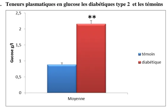 Figure 06 :Teneurs plasmatiques en glucose et  chez les diabétiques et les témoins. 