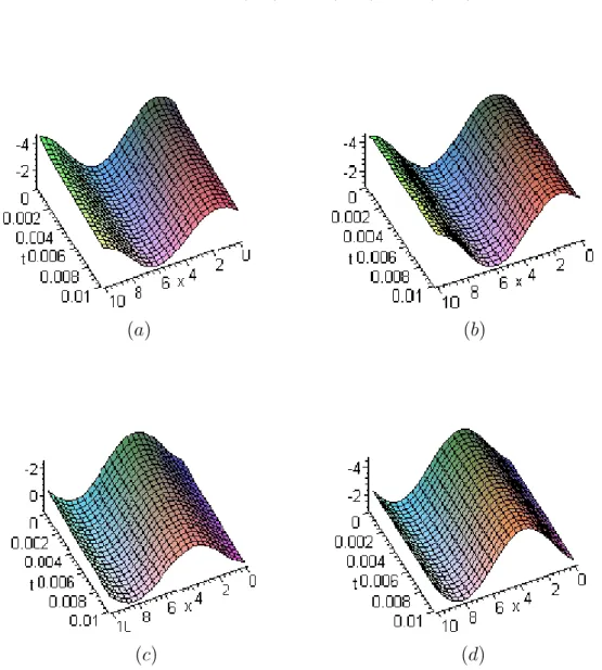 Figure 1 : (a) : solution numérique u(x,t)-(3.18). (b), solution exacte u(x,t)-(3.15) de Syst.(3.13)
