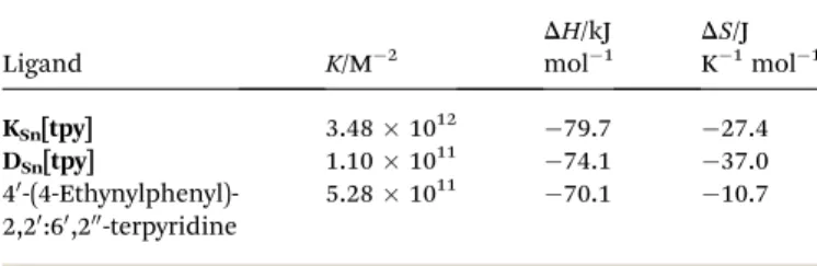 Table 1 Thermodynamic parameters for the binding of the POM- POM-based hybrids and the terpyridine reference compound to [Co(H 2 O) 6 ](NO 3 ) 2 Ligand K/M 2 D H/kJmol 1 D S/JK1 mol 1 K Sn [tpy] 3.48  10 12  79.7  27.4 D Sn [tpy] 1.10  10 11  74.1  37.0 4 