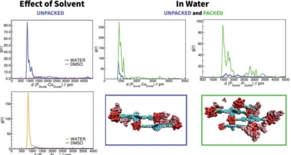 Fig. 7 Top left: distance distribution functions (g(r)) between a POM (P atom) of one K Sn [tpy].Co III unit and the Co atom of the other unit for the UNPACKED setup in water (blue) and in DMSO (pink)