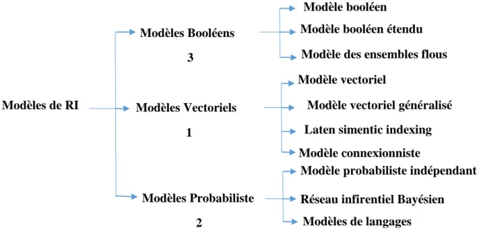 Figure 2. Taxonomie des modelés en recherche d’information. [7] 