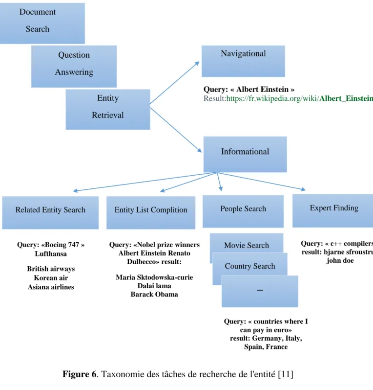 Figure 6. Taxonomie des tâches de recherche de l'entité [11] 