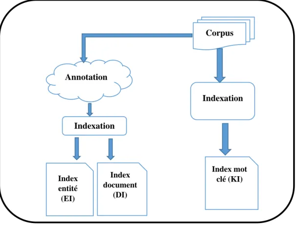 Figure 10. La phase d’indexation de notre système. 