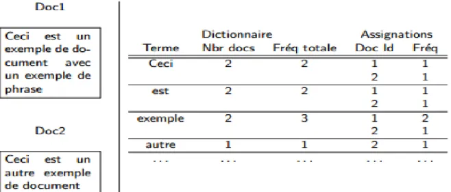 Figure 11. Exemple d’index inversé 