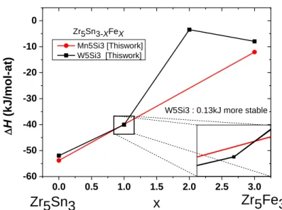 Figure 10: DFT calculated formation enthalpies of the Mn 5 Si 3  and W 5 Si 3  end-members 