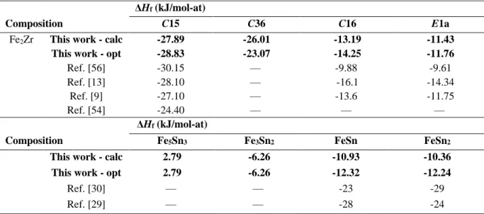 Table 1: Crystallographic description and sublattice model of the non-stoichiometric phases of  the Fe–Sn–Zr and Fe–Zr system 