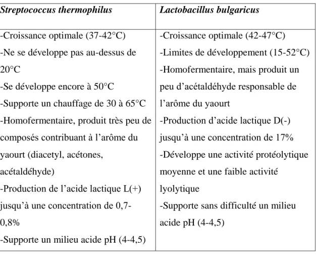 Tableau 2. Principaux caractères de Streptococcus thermophilus et  lactobacillus bulgaricus(Corvi, 1997) 