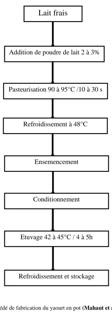 Figure 2.Procédé de fabrication du yaourt en pot (Mahaut et al., 2000) 