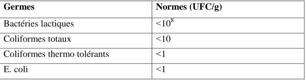 Tableau 3. Normes microbiologiques pour le yaourt (Lompo et al, 2006) 