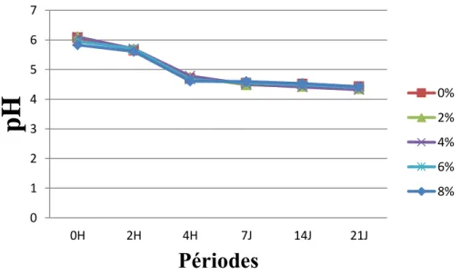 Figure 6. Evolution du pH des laits fermentés additionnés d’extraits à l’eau de  Thym  