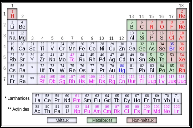 Figure 01 : Classification périodique des éléments. 