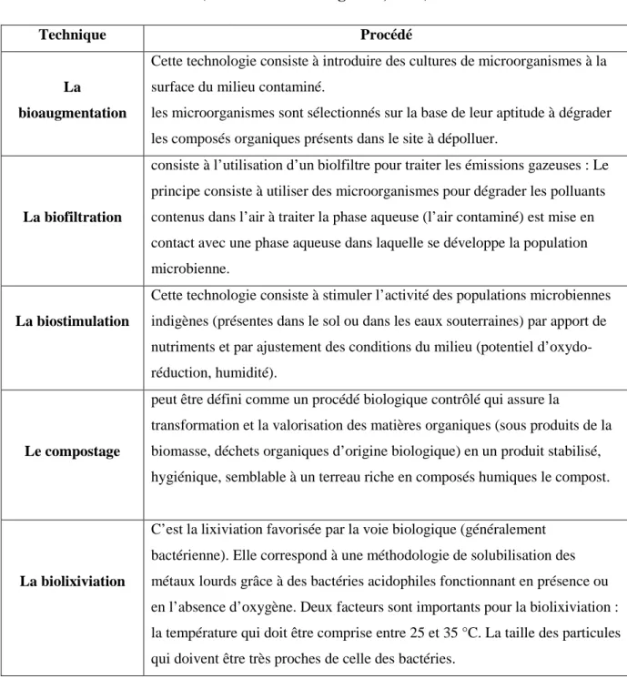 Tableau 02 : Les principales technologies utilisées dans la bioremédiation                                                                                                     (El-Fantroussi et  Agathos, 2005) 
