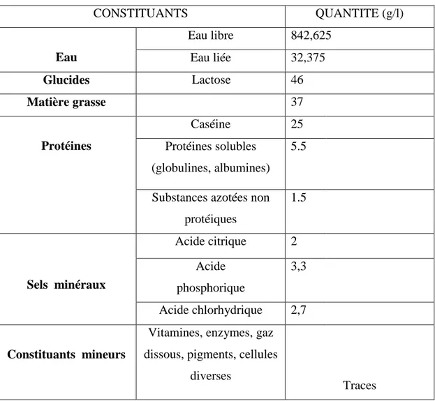Tableau n°01 : la composition globale du lait de vache (Vignola., 2002) 