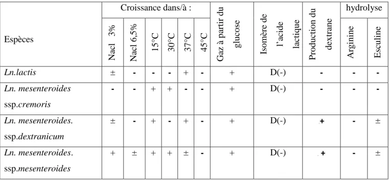 Tableau n° 03 :  Les principales caractéristiques physiologiques et biochimiques de quelques  espèces de Leuconostoc (Dellaglio et al, 1994)