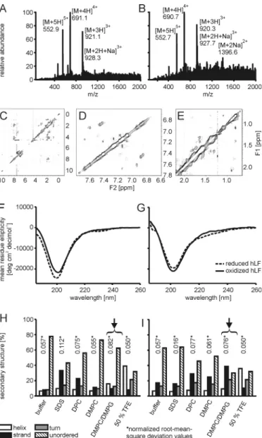 FIGURE 5. Structural analyses at micellar membranes. A and B, electron spray mass spectrometry of the reduced (A) and oxidized (B) forms of the hLF peptide
