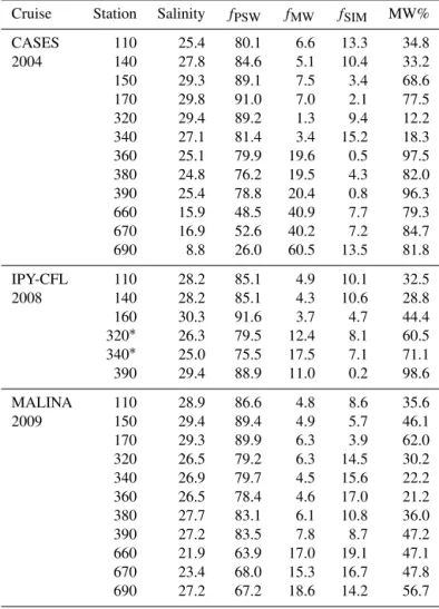 Table 1. Salinity, saline end member, meteoric and sea ice melt fractions (%), and meteoric water percentage of freshwater content (MW% = f MW /(f MW + f SIM ) × 100) for surface seawater samples obtained at matching station locations during CASES 2004 and