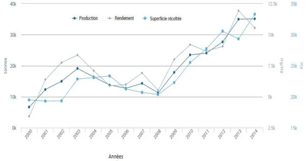 Figure  3:  Evolution  des superficies emblavées, de la production et du rendement du pois  chiche entre 2000 et 2014 (FAO, 2015)