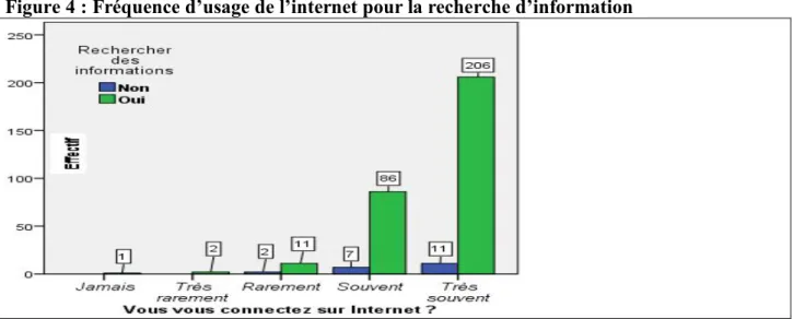 Figure 4 : Fréquence d’usage de l’internet pour la recherche d’information 