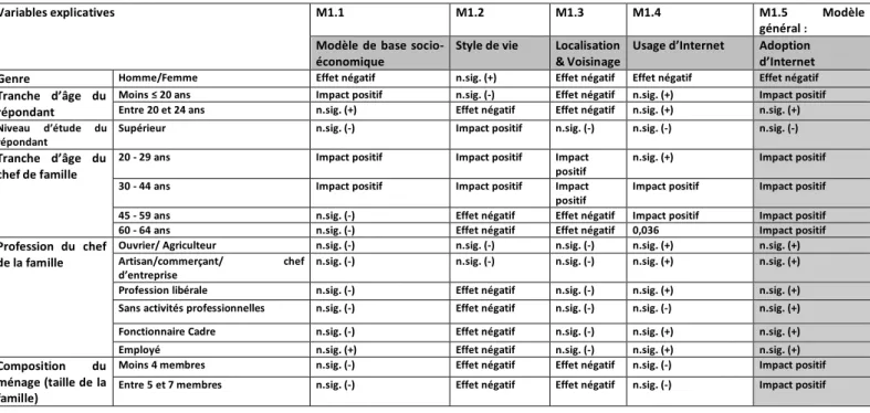 Tableau 30 : Synthèse des effets significatifs sur la probabilité de se connecter à Internet 