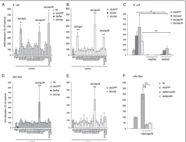 Figure S4A-D). In addition, a significant three-fold ac- ac-tivation of two Toll-pathway target genes Drs and IM1 was also observed in Usp34- silenced flies (Figure 3A).