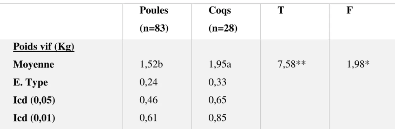 Tableau 03 : Paramètre poids vif chez les poules et les coqs de l’échantillon total  Poules  (n=83)  Coqs  (n=28)  T  F  Poids vif (Kg)  Moyenne  E
