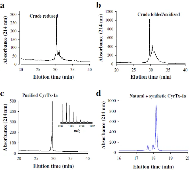 Figure S1. Chemical synthesis and refolding of CyrTx-1a. (a) Crude CyrTx-1a synthesis as  revealed by a C18 reversed-phase chromatography