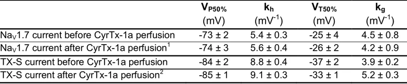 Table S3. Parameters of steady-state inactivation- (V P50%  and k h ) and conductance- (V T50%  and k g )  voltage relationships for HEK-293 cells overexpressing the hNa V 1.7 channel subtype (means ± S.D