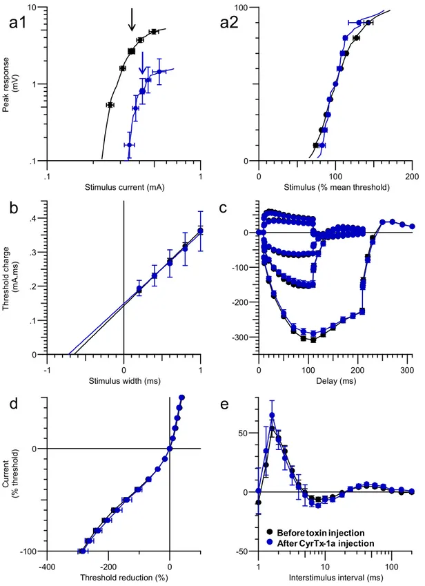 Figure S3. Superimposed excitability curves obtained in vivo by stimulating the mouse caudal  motor nerve and recording the CMAP from tail muscle before (black circles, n = 29 mice) and ~30  min after injections of CyrTx-1a (448.7 nmol/kg mouse, blue circl