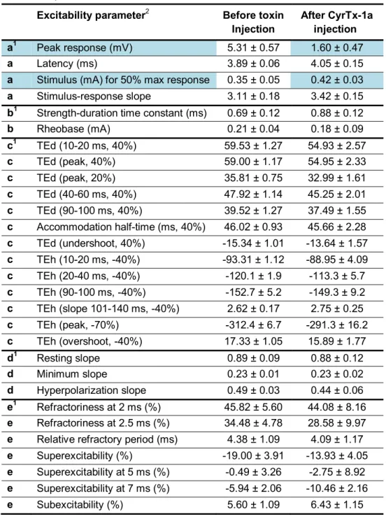 Table S5. Comparison of neuromuscular excitability parameters (means ±  S.D.) from mouse tail muscle recordings before toxin injections (control, n 